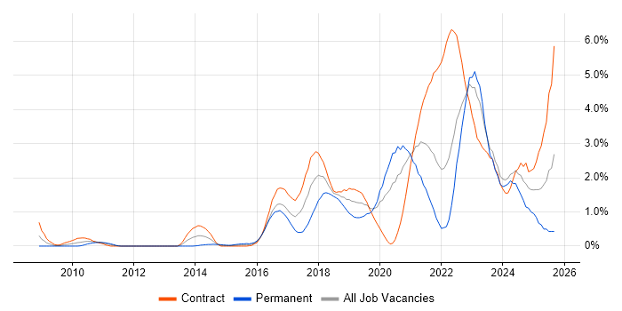 Confluence job vacancy trend in Swindon Confluence job vacancy trend in Swindon