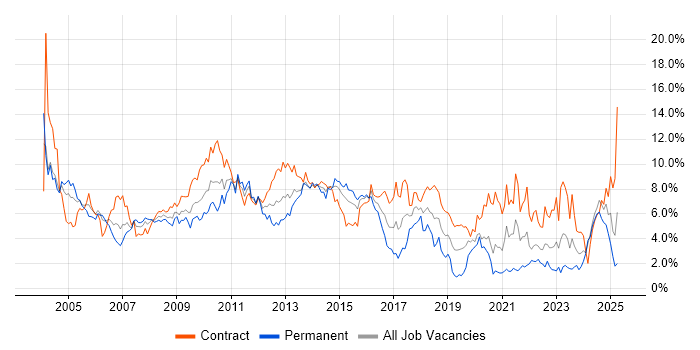 Job vacancy trend for Consultant in Swindon Job vacancy trend for Consultant in Swindon