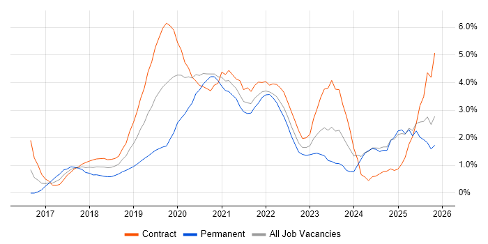 Containerisation job vacancy trend in Swindon