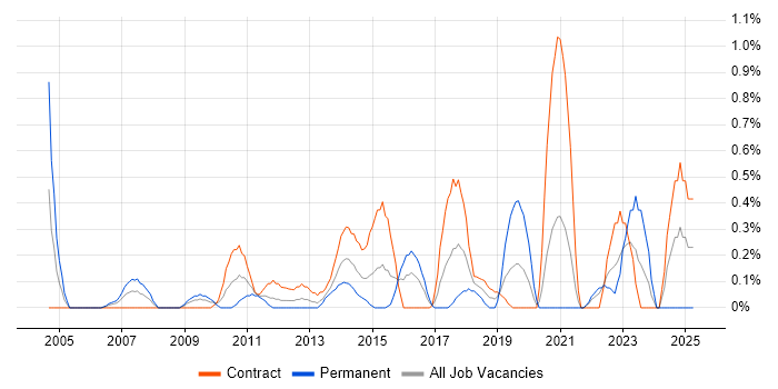 Job vacancy trend for Contingency Planning in Swindon