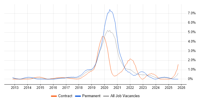 Continuous Deployment job vacancy trend in Swindon
