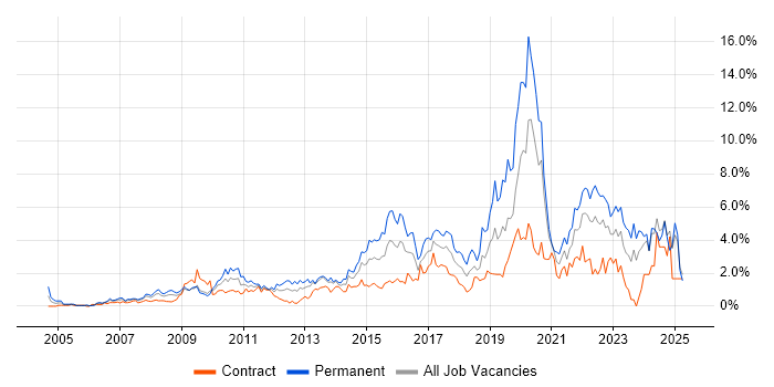 Job vacancy trend for Continuous Improvement in Swindon Job vacancy trend for Continuous Improvement in Swindon