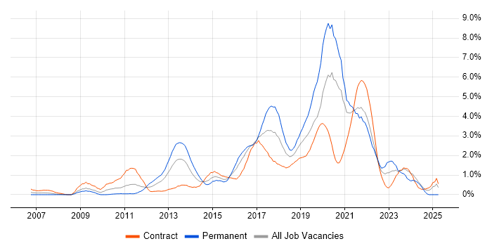 Job vacancy trend for Continuous Integration in Swindon