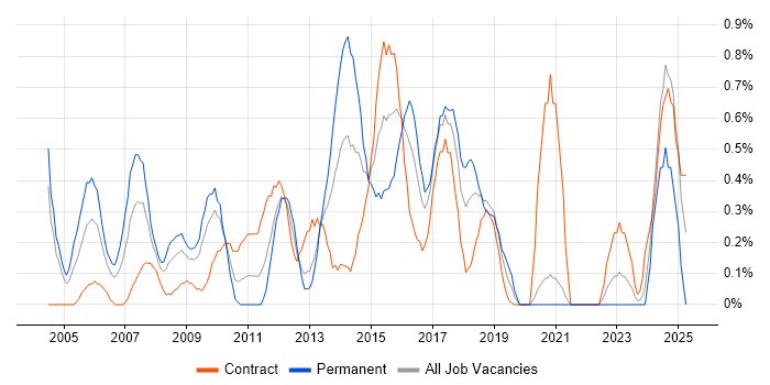 Job vacancy trend for Contract Management in Swindon