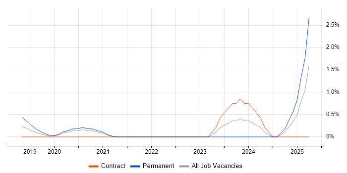 Job vacancy trend for Conversational UI in Swindon Job vacancy trend for Conversational UI in Swindon
