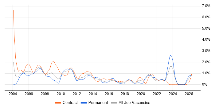 Coordinator job vacancy trend in Swindon