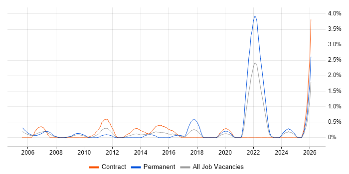 Cost Control job vacancy trend in Swindon