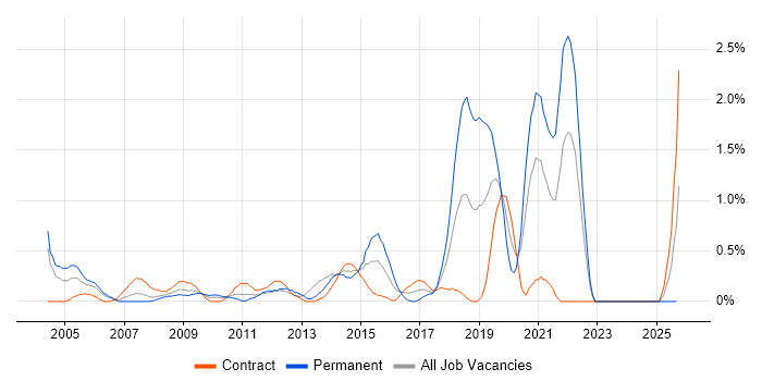 Cost Reduction job vacancy trend in Swindon