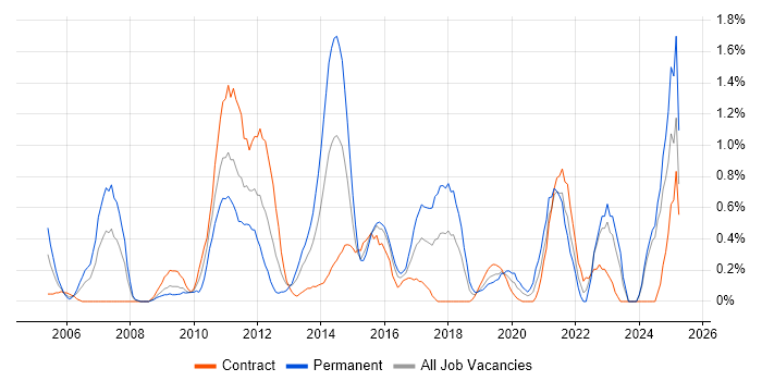 Job vacancy trend for Creative Thinking in Swindon
