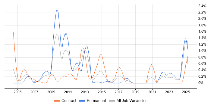 Job vacancy trend for Credit Risk in Swindon