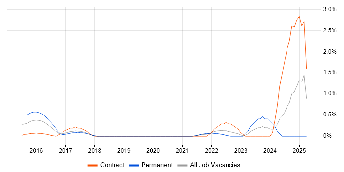 Job vacancy trend for CRISC in Swindon