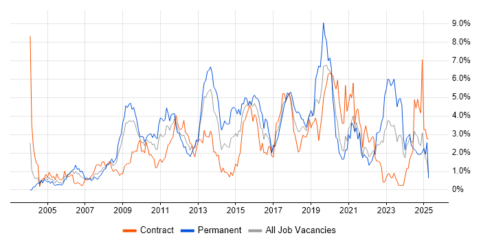 Job vacancy trend for CRM in Swindon