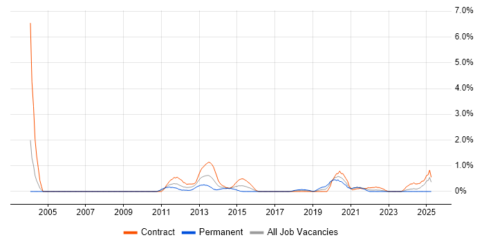 Job vacancy trend for Cryptography in Swindon
