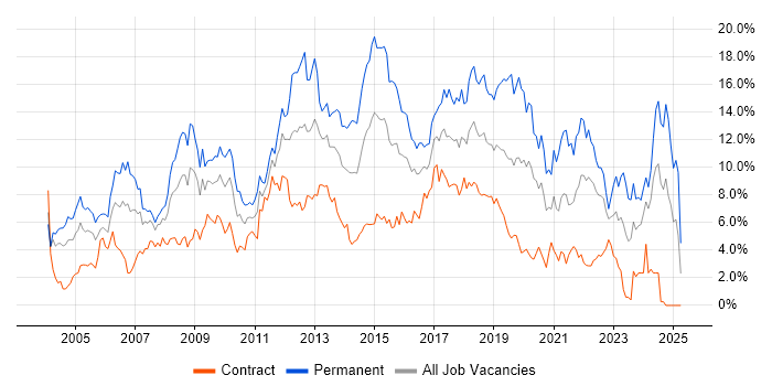 Job vacancy trend for C# in Swindon Job vacancy trend for C# in Swindon