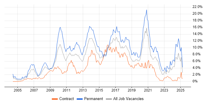 Job vacancy trend for CSS in Swindon