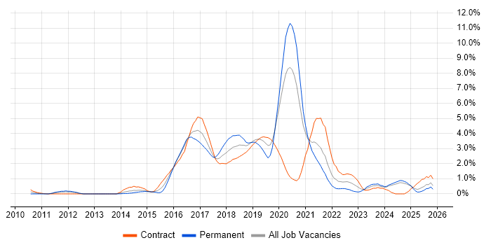 Cucumber job vacancy trend in Swindon