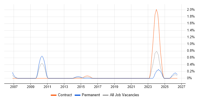 Customer-Centric Approach job vacancy trend in Swindon
