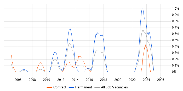 Customer Insight job vacancy trend in Swindon