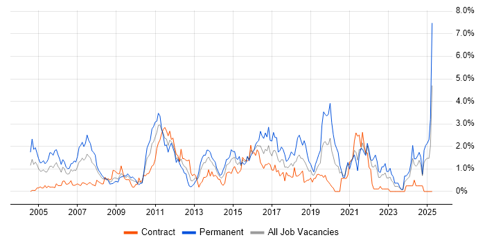 Job vacancy trend for Customer Requirements in Swindon Job vacancy trend for Customer Requirements in Swindon
