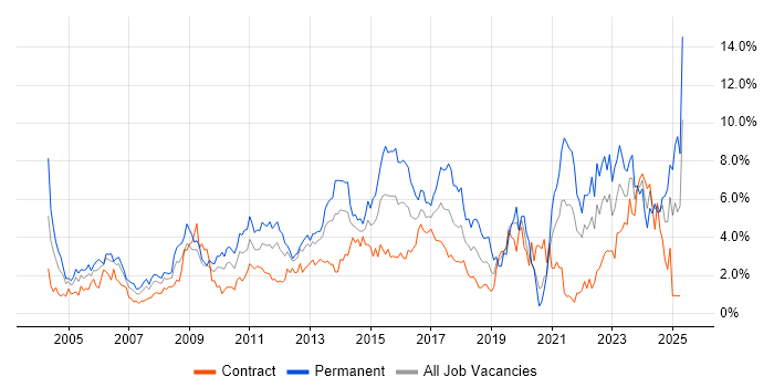 Job vacancy trend for Customer Service in Swindon