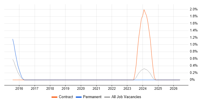 Cyber Intelligence job vacancy trend in Swindon