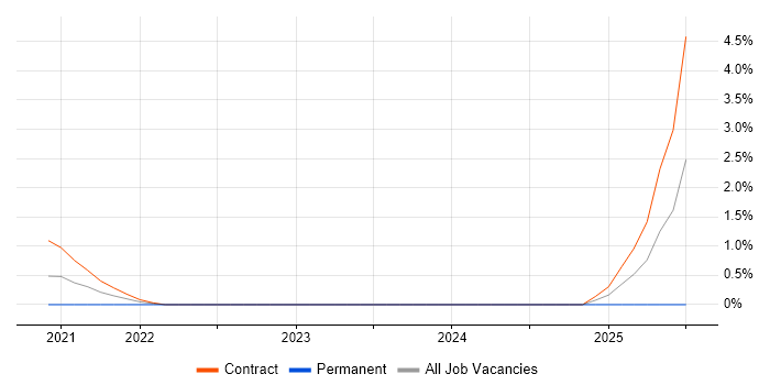 Job vacancy trend for Cyber Resilience in Swindon
