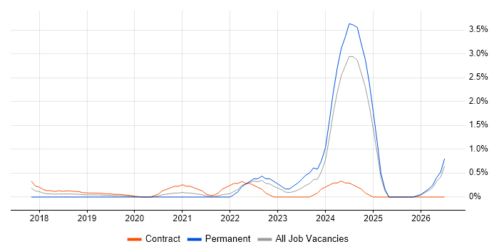 Cybersecurity Consultant job vacancy trend in Swindon