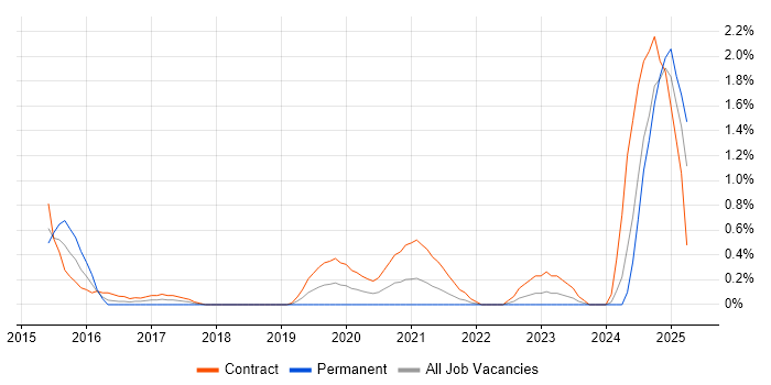 Job vacancy trend for Cybersecurity Manager in Swindon Job vacancy trend for Cybersecurity Manager in Swindon