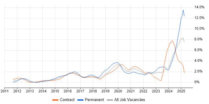 Job vacancy trend for Cybersecurity in Swindon