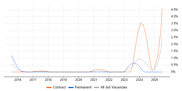 Job vacancy trend for Cyber Threat Intelligence in Swindon