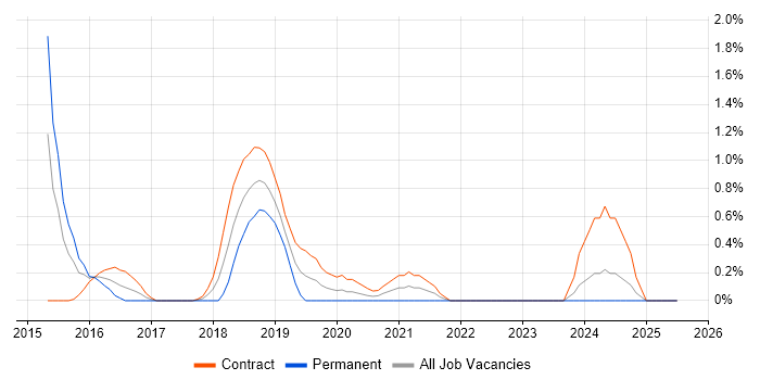 Job vacancy trend for CyberArk in Swindon