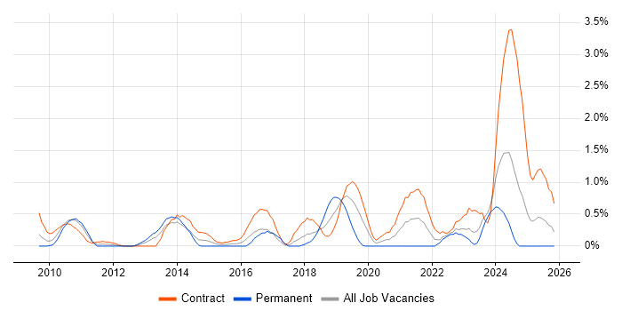 Dashboard Development job vacancy trend in Swindon