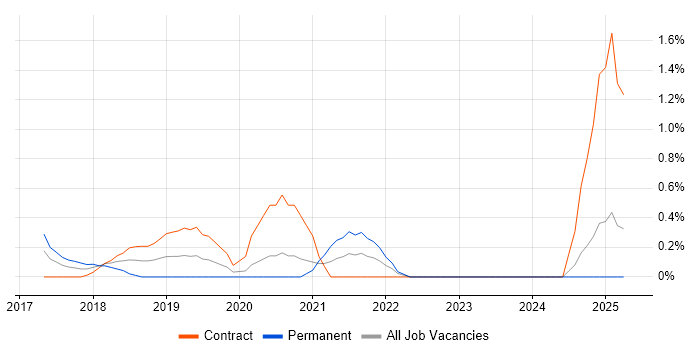 Job vacancy trend for Data Analysis Expressions in Swindon