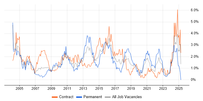 Job vacancy trend for Data Analysis in Swindon