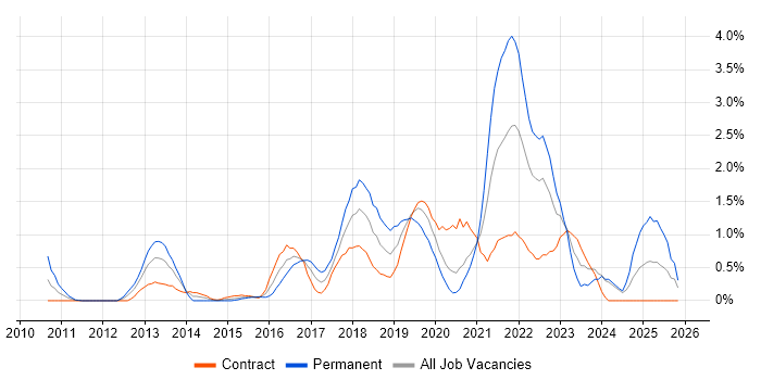 Data Analytics job vacancy trend in Swindon