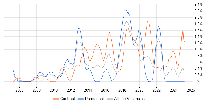 Job vacancy trend for Data Architect in Swindon