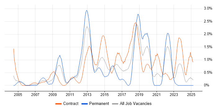 Job vacancy trend for Data Architecture in Swindon Job vacancy trend for Data Architecture in Swindon