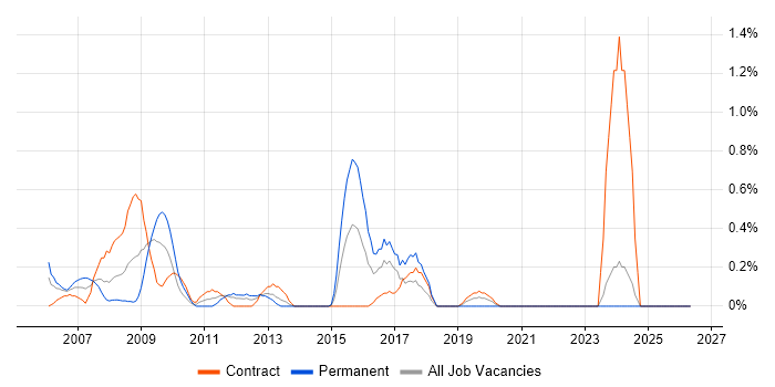 Data Centre Engineer job vacancy trend in Swindon