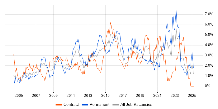 Job vacancy trend for Data Centre in Swindon Job vacancy trend for Data Centre in Swindon