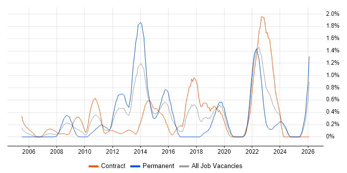 Data Cleansing job vacancy trend in Swindon