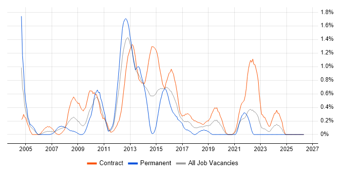 Data Consultant job vacancy trend in Swindon
