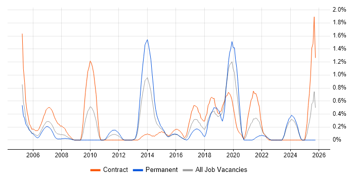 Data Design job vacancy trend in Swindon