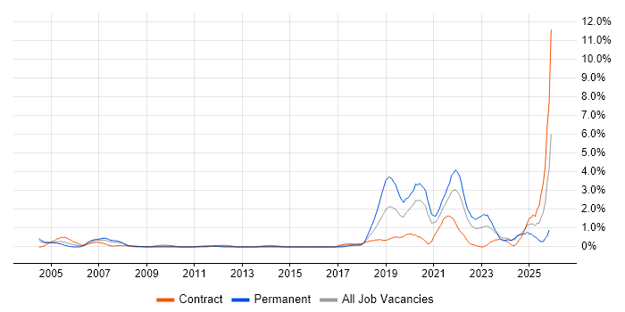 Data Engineer job vacancy trend in Swindon