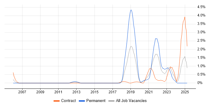 Job vacancy trend for Data Engineering in Swindon Job vacancy trend for Data Engineering in Swindon