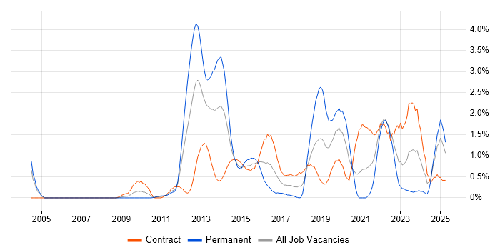 Job vacancy trend for Data Governance in Swindon Job vacancy trend for Data Governance in Swindon