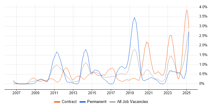 Job vacancy trend for Data Integration in Swindon Job vacancy trend for Data Integration in Swindon