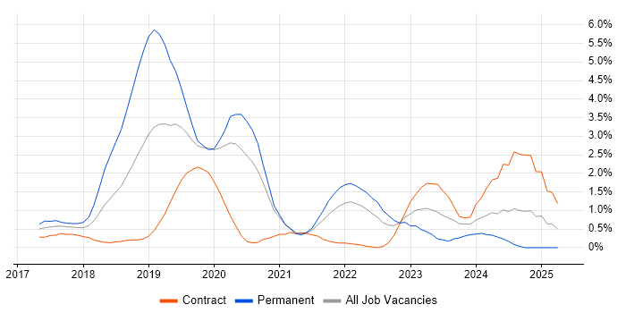 Job vacancy trend for Data Lake in Swindon