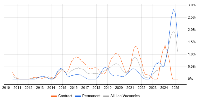 Job vacancy trend for Data Loss Prevention in Swindon Job vacancy trend for Data Loss Prevention in Swindon