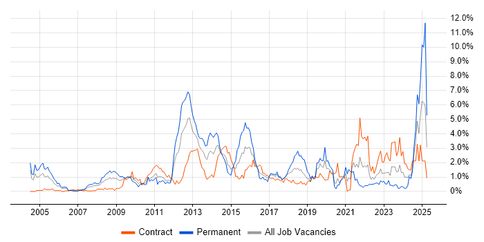 Job vacancy trend for Data Management in Swindon