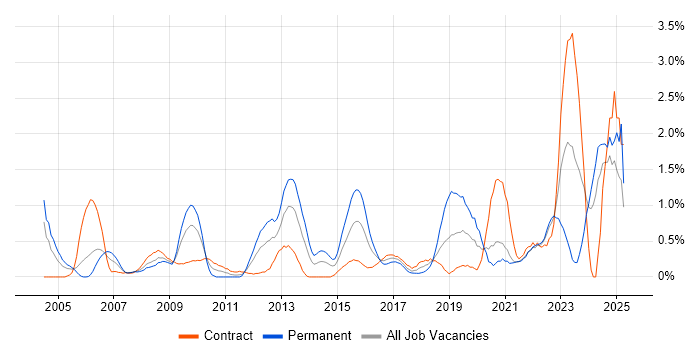 Job vacancy trend for Data Manager in Swindon